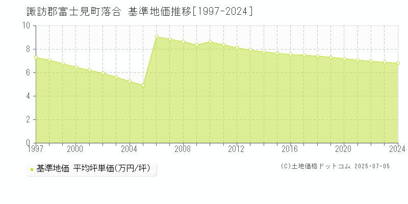 落合(諏訪郡富士見町)の基準地価推移グラフ(坪単価)[1997-2024年]