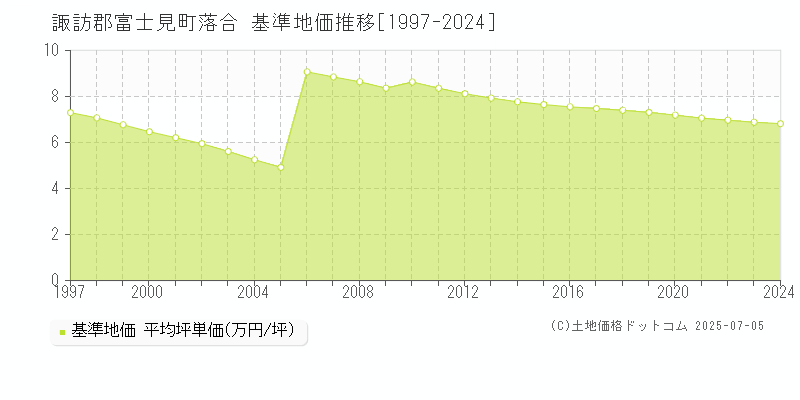 諏訪郡富士見町落合の基準地価推移グラフ 