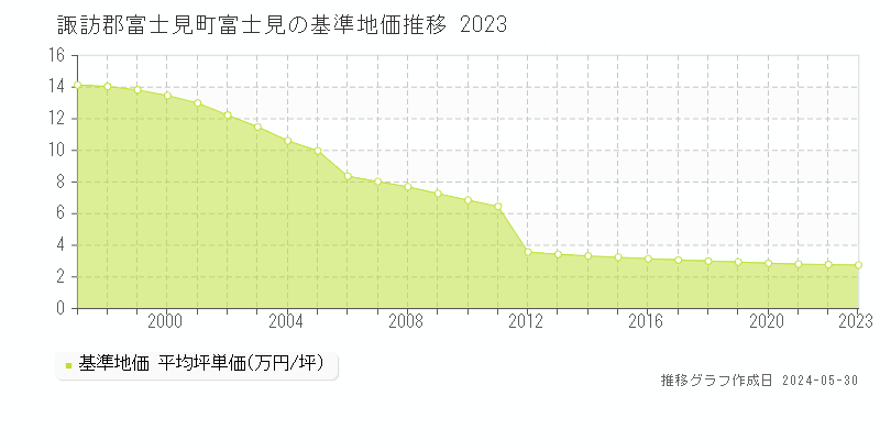 諏訪郡富士見町富士見の基準地価推移グラフ 