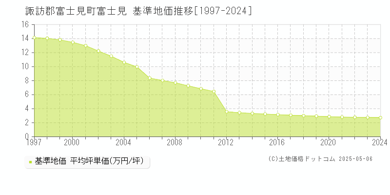 富士見(諏訪郡富士見町)の基準地価推移グラフ(坪単価)[1997-2024年]