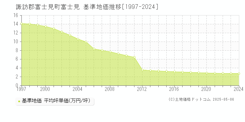 諏訪郡富士見町富士見の基準地価推移グラフ 