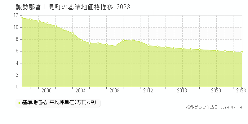 諏訪郡富士見町の基準地価推移グラフ 