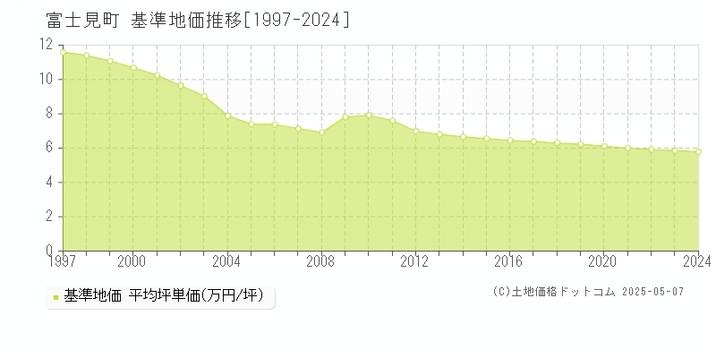 諏訪郡富士見町の基準地価推移グラフ 