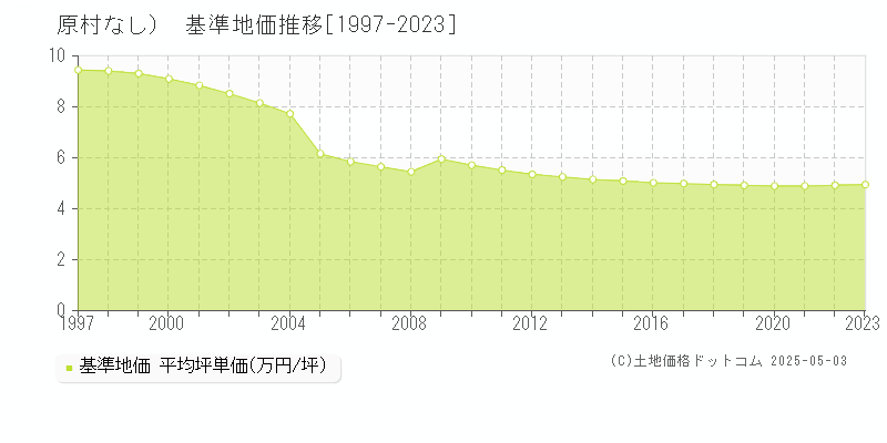 （大字なし）(原村)の基準地価推移グラフ(坪単価)[1997-2023年]