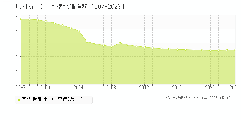 諏訪郡原村（大字なし）の基準地価推移グラフ 