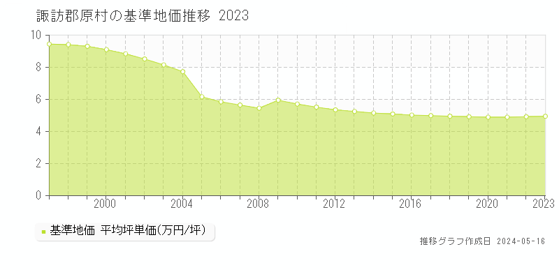 諏訪郡原村の基準地価推移グラフ 