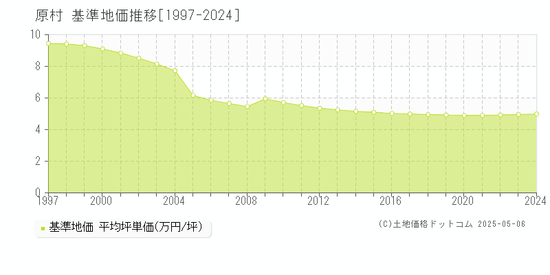 原村(長野県)の基準地価推移グラフ(坪単価)[1997-2024年]