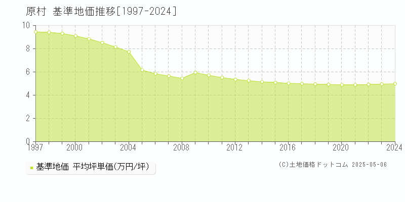 諏訪郡原村の基準地価推移グラフ 