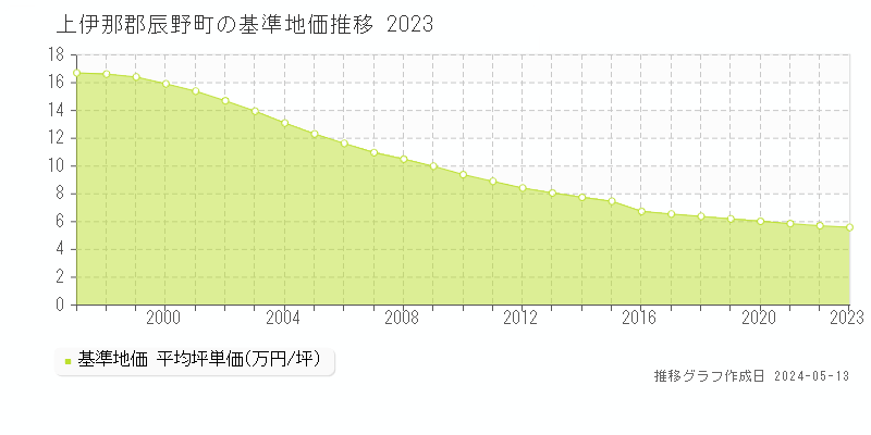 上伊那郡辰野町全域の基準地価推移グラフ 