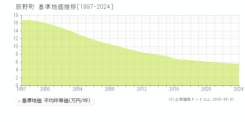 辰野町(長野県)の基準地価推移グラフ(坪単価)[1997-2024年]
