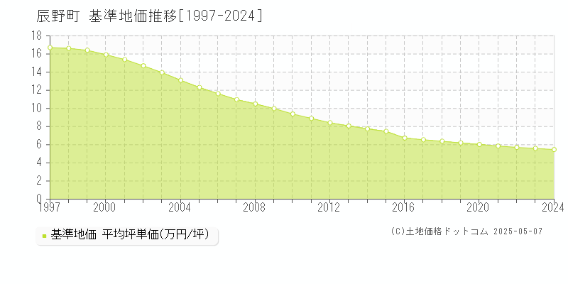 上伊那郡辰野町全域の基準地価推移グラフ 