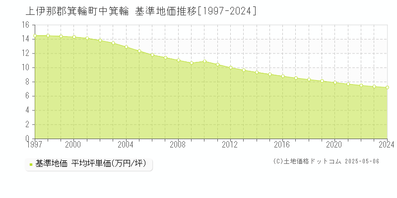 上伊那郡箕輪町中箕輪の基準地価推移グラフ 