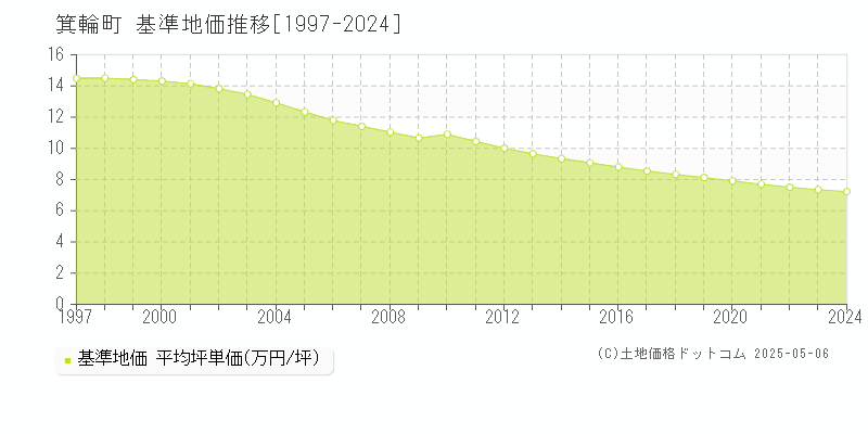 箕輪町(長野県)の基準地価推移グラフ(坪単価)[1997-2024年]