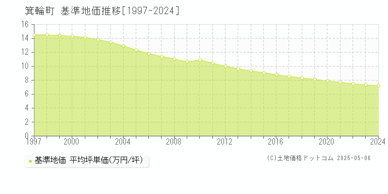 上伊那郡箕輪町全域の基準地価推移グラフ 