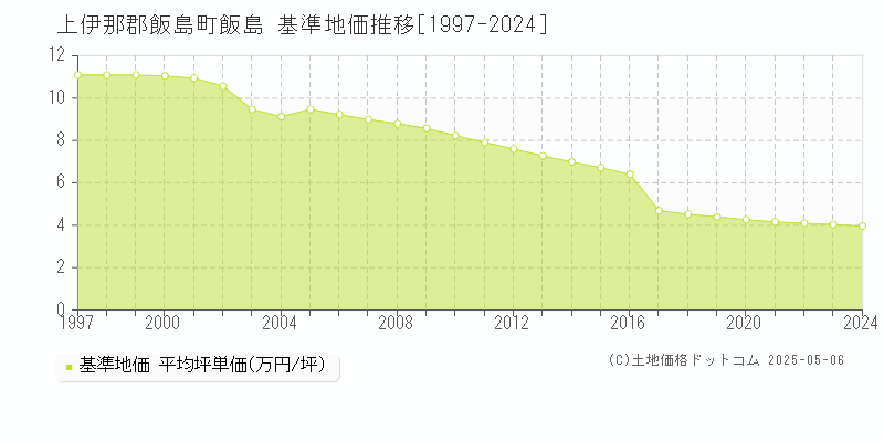 飯島(上伊那郡飯島町)の基準地価推移グラフ(坪単価)[1997-2024年]