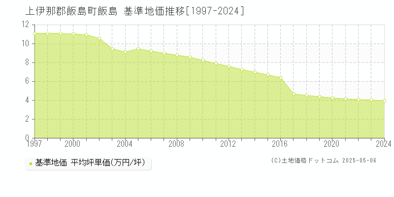 上伊那郡飯島町飯島の基準地価推移グラフ 