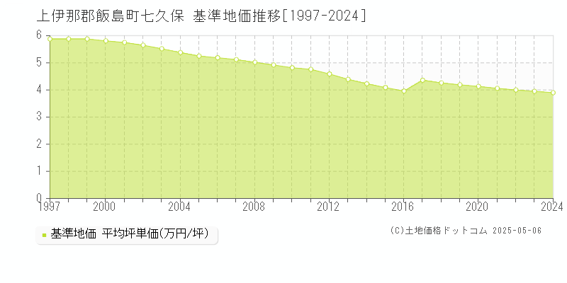 七久保(上伊那郡飯島町)の基準地価推移グラフ(坪単価)[1997-2024年]