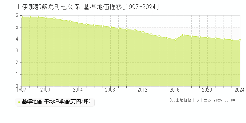 上伊那郡飯島町七久保の基準地価推移グラフ 