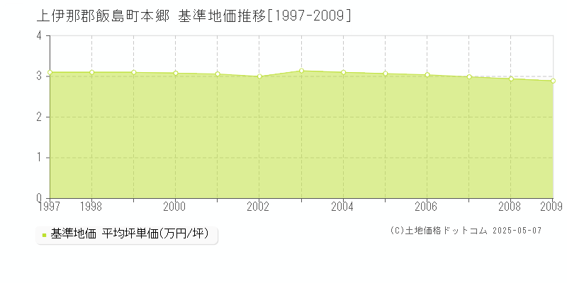 本郷(上伊那郡飯島町)の基準地価推移グラフ(坪単価)[1997-2009年]
