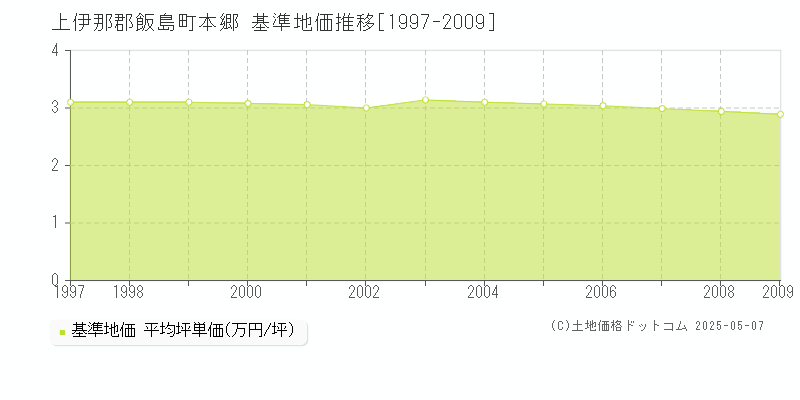 上伊那郡飯島町本郷の基準地価推移グラフ 