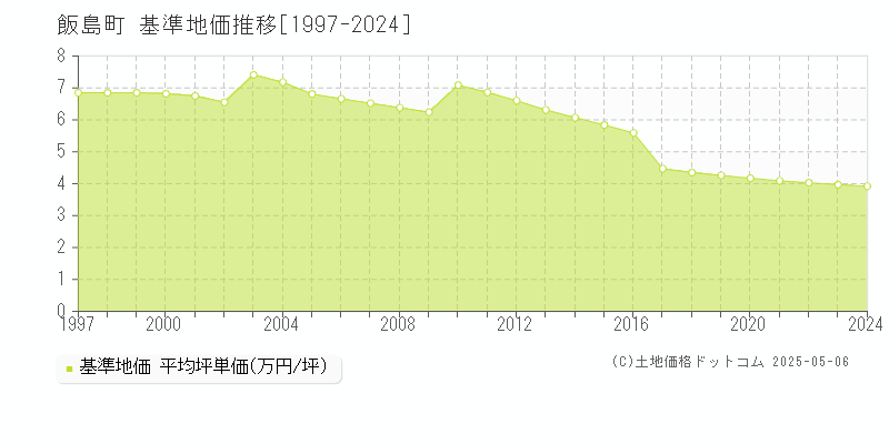 飯島町(長野県)の基準地価推移グラフ(坪単価)[1997-2024年]