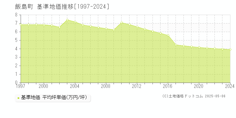 上伊那郡飯島町全域の基準地価推移グラフ 