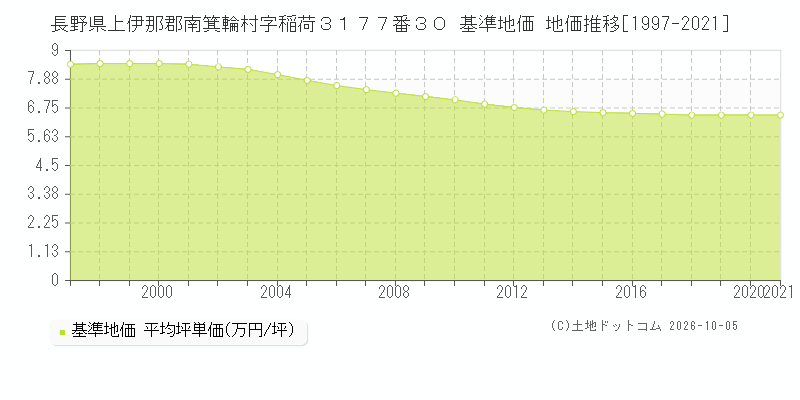 長野県上伊那郡南箕輪村字稲荷３１７７番３０ 基準地価 地価推移[1997-2021]