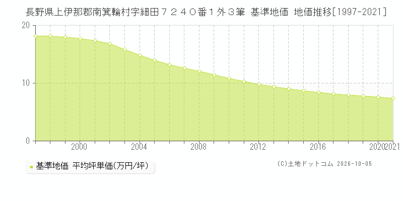 長野県上伊那郡南箕輪村字細田７２４０番１外３筆 基準地価 地価推移[1997-2021]