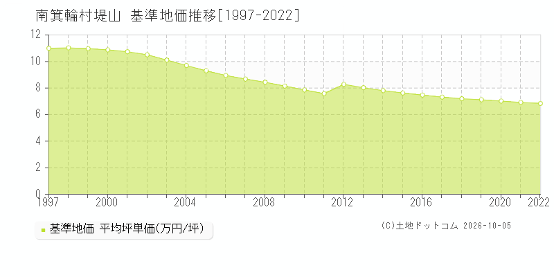 南箕輪村堤山の基準地価推移グラフ(坪単価)[1997-2022年]