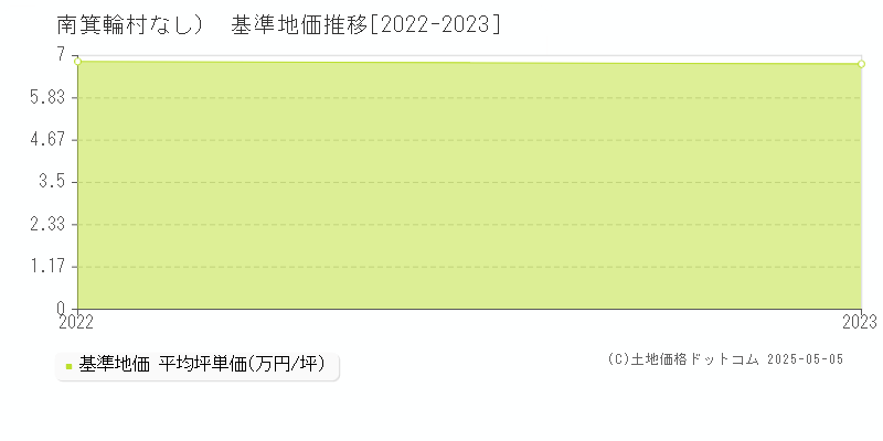 （大字なし）(南箕輪村)の基準地価推移グラフ(坪単価)[2022-2023年]