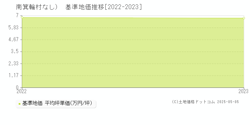 上伊那郡南箕輪村（大字なし）の基準地価推移グラフ 