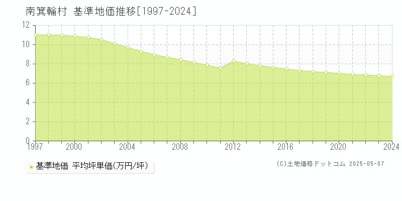 南箕輪村(長野県)の基準地価推移グラフ(坪単価)[1997-2024年]