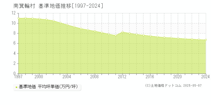 上伊那郡南箕輪村の基準地価推移グラフ 