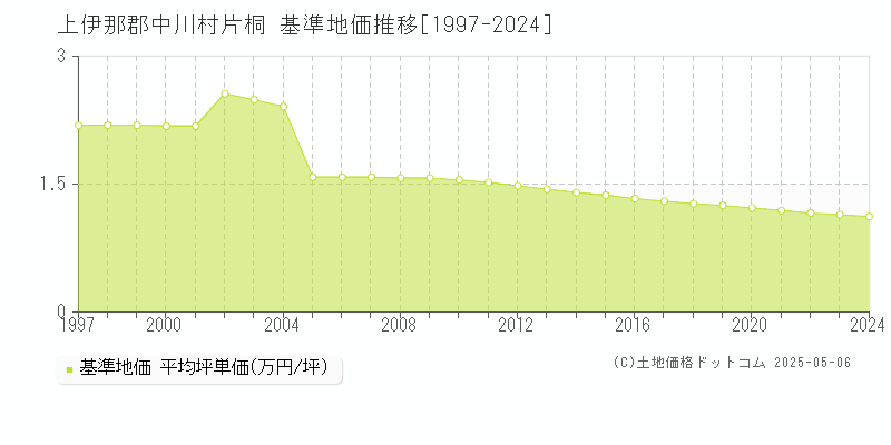 上伊那郡中川村片桐の基準地価推移グラフ 