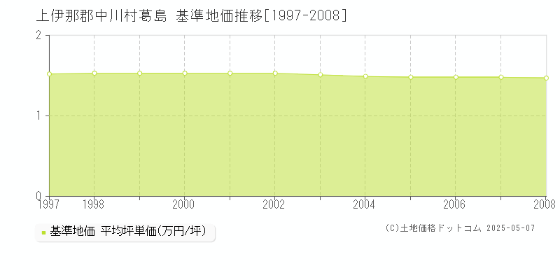 葛島(上伊那郡中川村)の基準地価推移グラフ(坪単価)[1997-2008年]