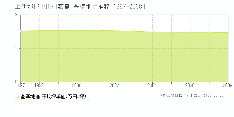 上伊那郡中川村葛島の基準地価推移グラフ 