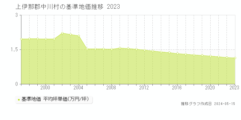 上伊那郡中川村の基準地価推移グラフ 