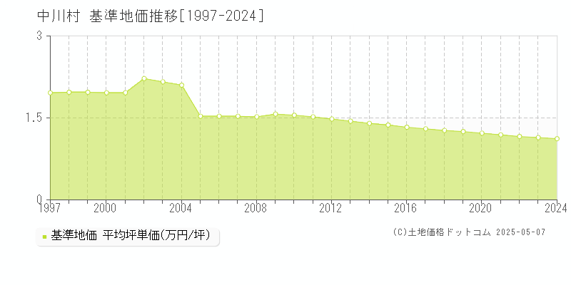 中川村(長野県)の基準地価推移グラフ(坪単価)[1997-2024年]