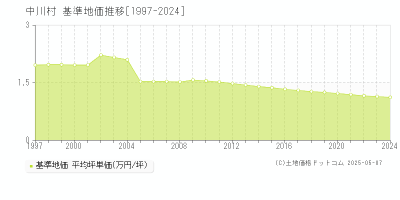 上伊那郡中川村の基準地価推移グラフ 