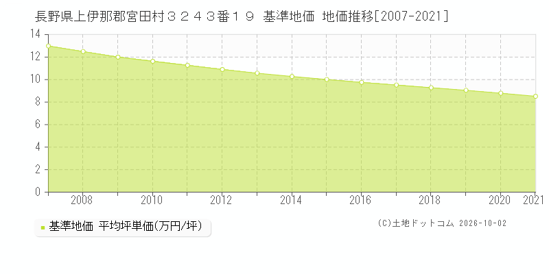長野県上伊那郡宮田村３２４３番１９ 基準地価 地価推移[2007-2021]