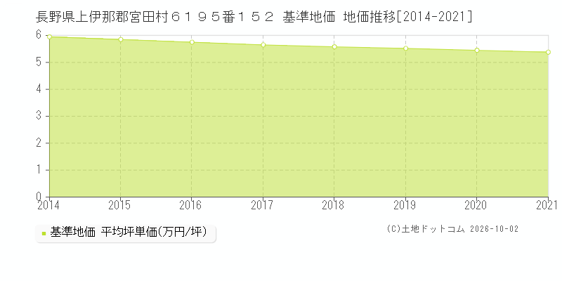 長野県上伊那郡宮田村６１９５番１５２ 基準地価 地価推移[2014-2021]