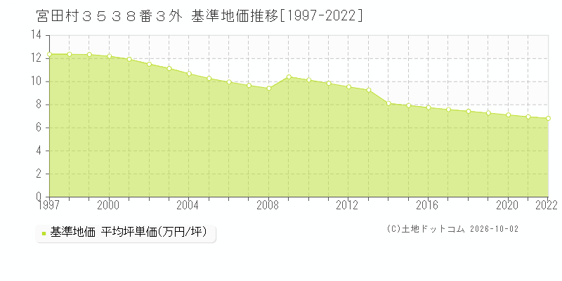 宮田村３５３８番３外の基準地価推移グラフ(坪単価)[1997-2022年]