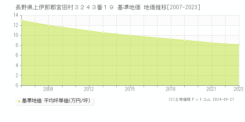 長野県上伊那郡宮田村３２４３番１９ 基準地価 地価推移[2007-2023]