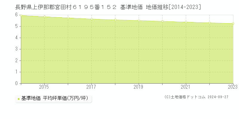 長野県上伊那郡宮田村６１９５番１５２ 基準地価 地価推移[2014-2023]