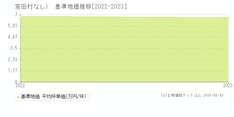 （大字なし）(宮田村)の基準地価推移グラフ(坪単価)[2022-2023年]