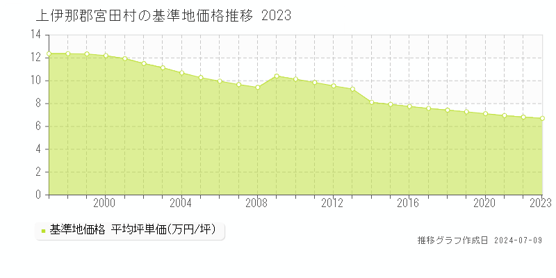 上伊那郡宮田村の基準地価推移グラフ 