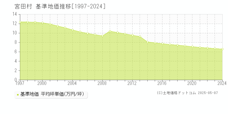 宮田村(長野県)の基準地価推移グラフ(坪単価)[1997-2024年]