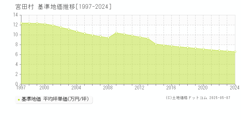 上伊那郡宮田村全域の基準地価推移グラフ 