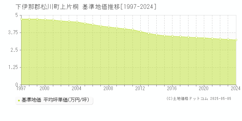 上片桐(下伊那郡松川町)の基準地価推移グラフ(坪単価)[1997-2024年]