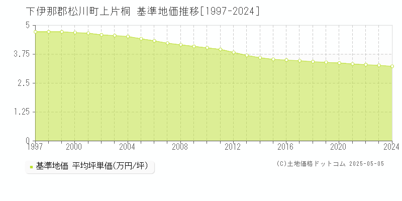 下伊那郡松川町上片桐の基準地価推移グラフ 